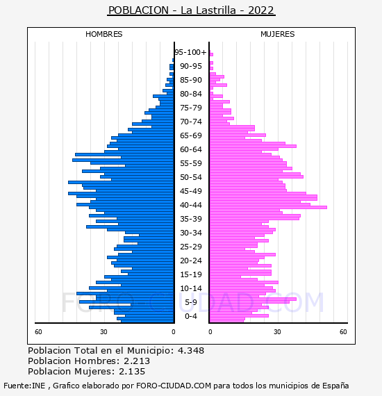 La Lastrilla - Pirámide de población por años- Censo 2022