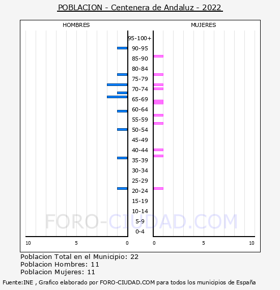 Centenera de Andaluz - Pirmide de poblacin por aos- Censo 2022