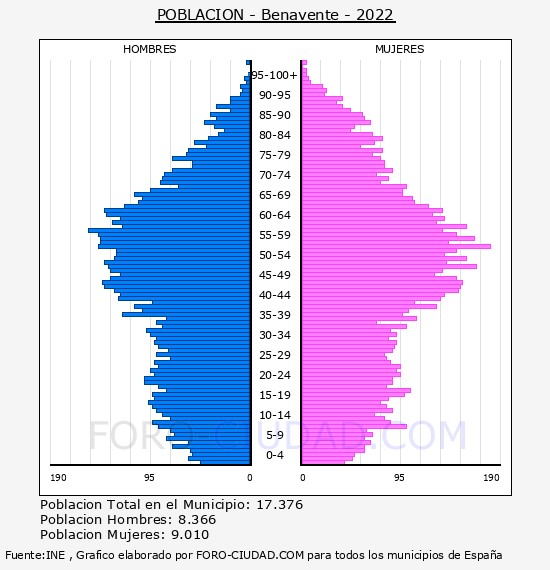 Benavente - Pirámide de población por años- Censo 2022