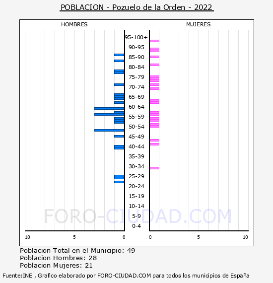 Pozuelo de la Orden - Pirmide de poblacin por aos- Censo 2022