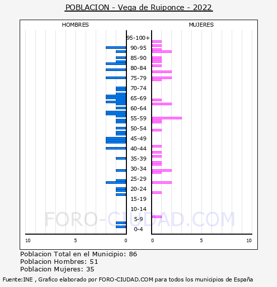 Vega de Ruiponce - Pirmide de poblacin por aos- Censo 2022