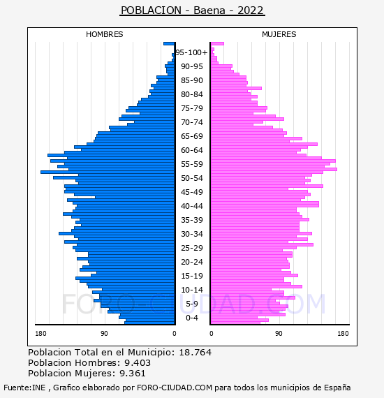 Baena - Pirámide de población por años- Censo 2022
