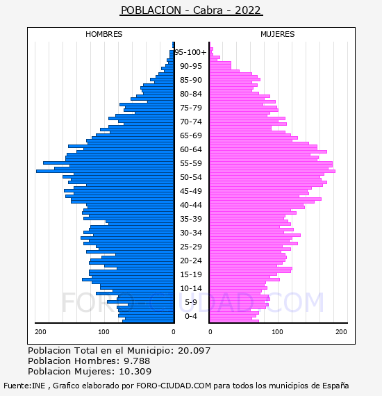 Cabra - Pirámide de población por años- Censo 2022