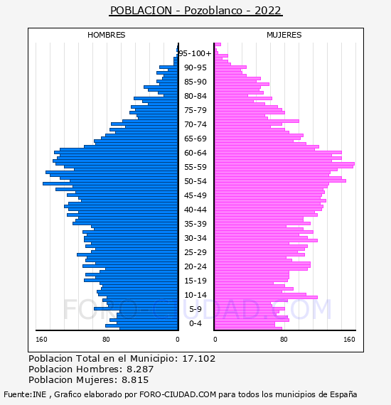 Pozoblanco - Pirámide de población por años- Censo 2022