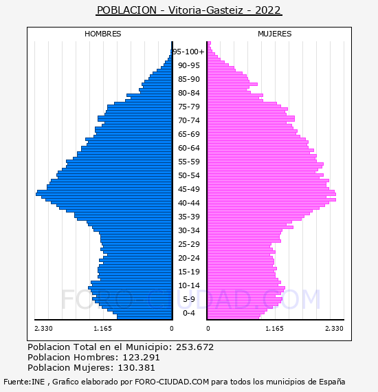 Vitoria-Gasteiz - Pirámide de población por años- Censo 2022