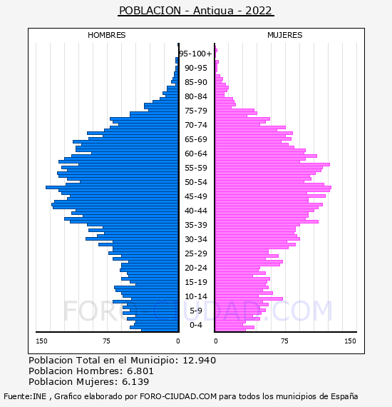 Antigua - Pirámide de población por años- Censo 2022