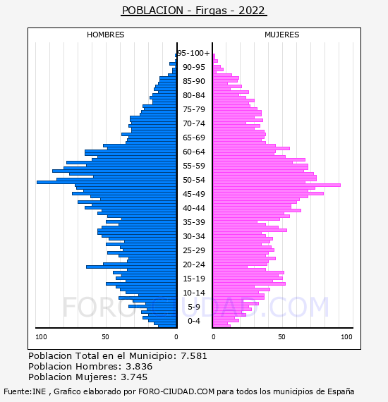 Firgas - Pirámide de población por años- Censo 2022