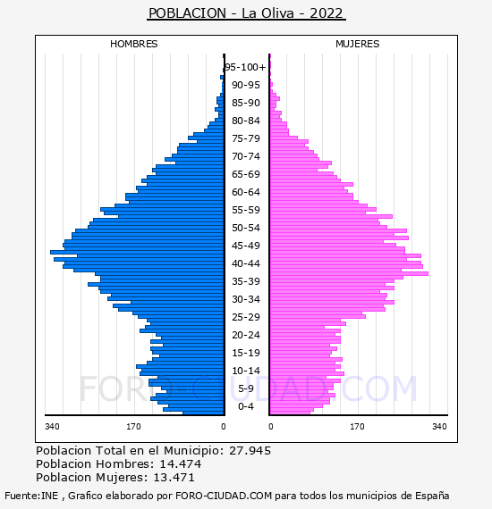 La Oliva - Pirámide de población por años- Censo 2022