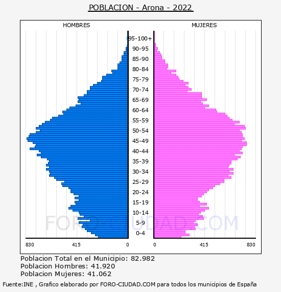 Arona - Pirámide de población por años- Censo 2022