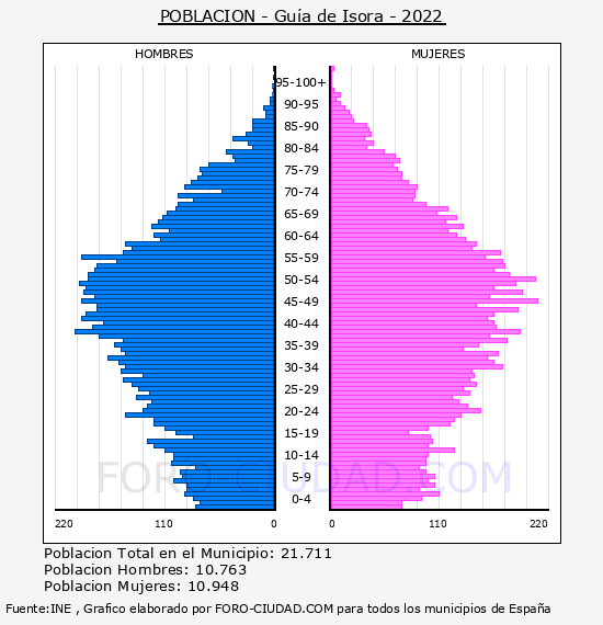 Guía de Isora - Pirámide de población por años- Censo 2022