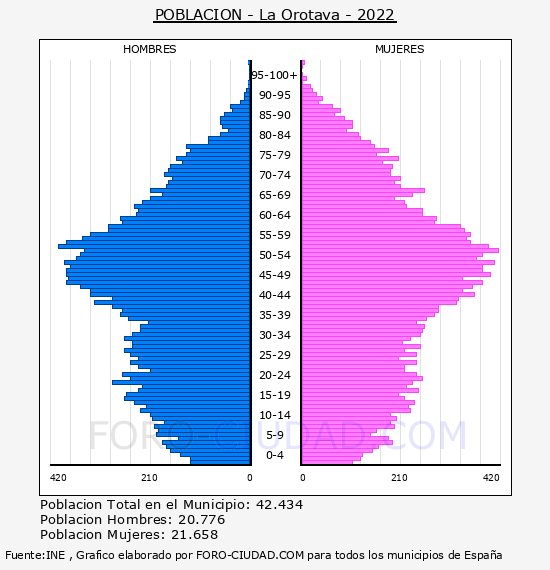 La Orotava - Pirámide de población por años- Censo 2022