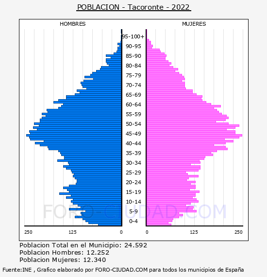 Tacoronte - Pirámide de población por años- Censo 2022