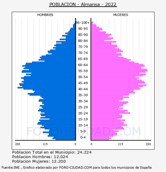 Almansa - Pirámide de población por años- Censo 2022