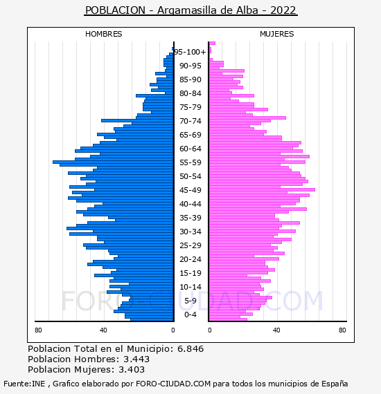 Argamasilla de Alba - Pirámide de población por años- Censo 2022