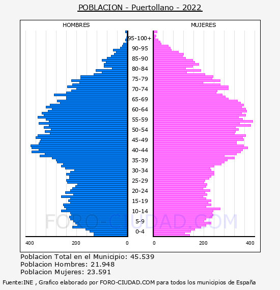 Puertollano - Pirámide de población por años- Censo 2022