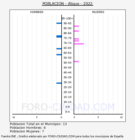 Alique - Pirmide de poblacin por aos- Censo 2022