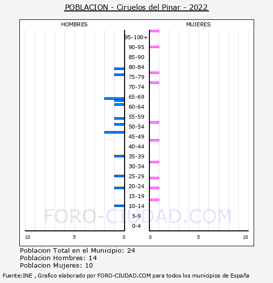 Ciruelos del Pinar - Pirmide de poblacin por aos- Censo 2022