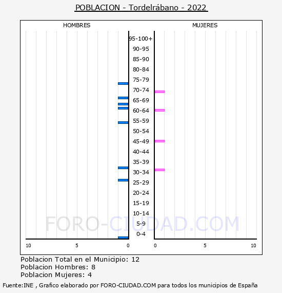 Tordelrbano - Pirmide de poblacin por aos- Censo 2022