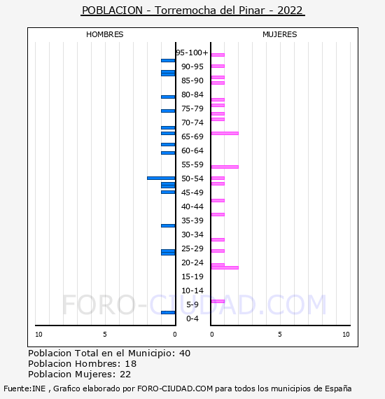 Torremocha del Pinar - Pirmide de poblacin por aos- Censo 2022