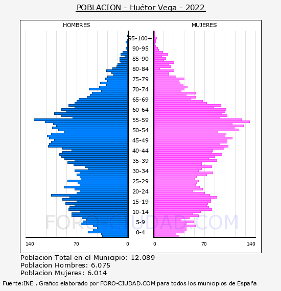 Huétor Vega - Pirámide de población por años- Censo 2022