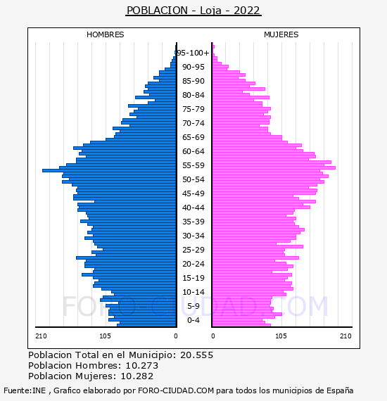 Loja - Pirámide de población por años- Censo 2022