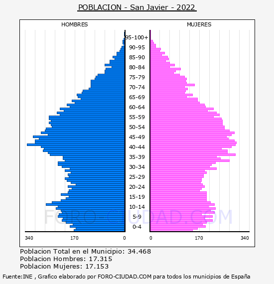 San Javier - Pirámide de población por años- Censo 2022