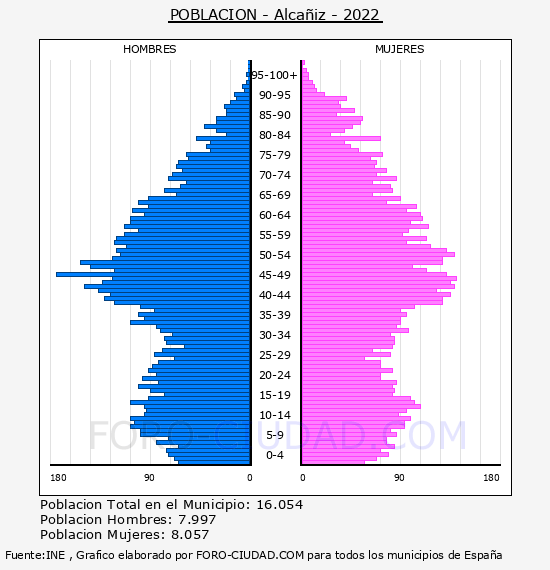 Alcañiz - Pirámide de población por años- Censo 2022