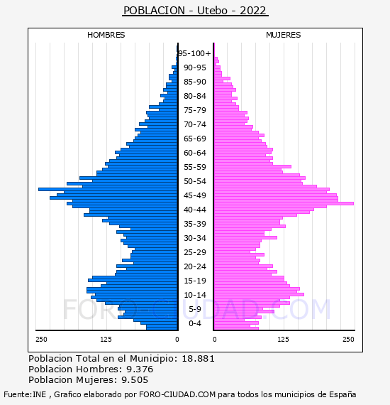 Utebo - Pirámide de población por años- Censo 2022