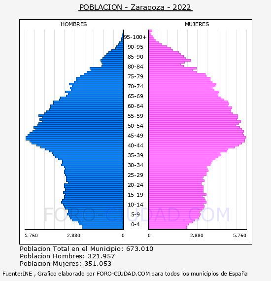 Zaragoza - Pirámide de población por años- Censo 2022