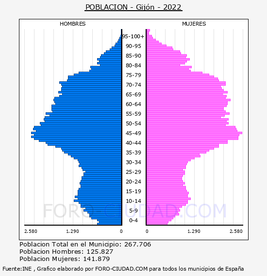 Gijón - Pirámide de población por años- Censo 2022