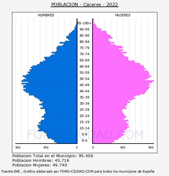 Cáceres - Pirámide de población por años- Censo 2022