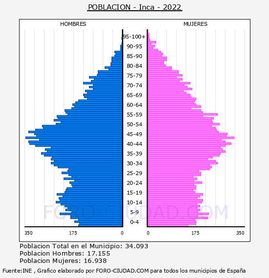 Inca - Pirámide de población por años- Censo 2022