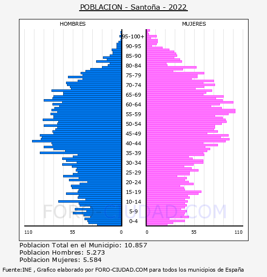 Santoña - Pirámide de población por años- Censo 2022