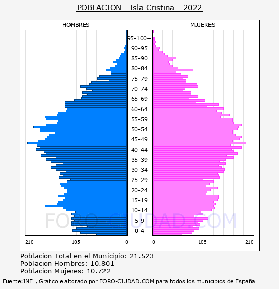 Isla Cristina - Pirámide de población por años- Censo 2022