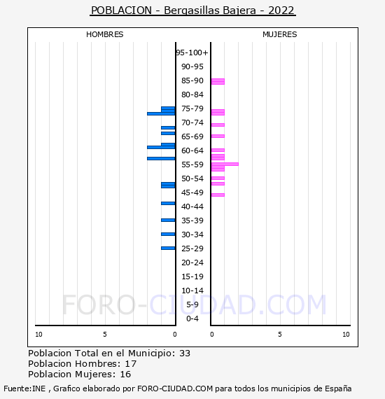 Bergasillas Bajera - Pirmide de poblacin por aos- Censo 2022