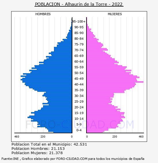 Alhaurín de la Torre - Pirámide de población por años- Censo 2022