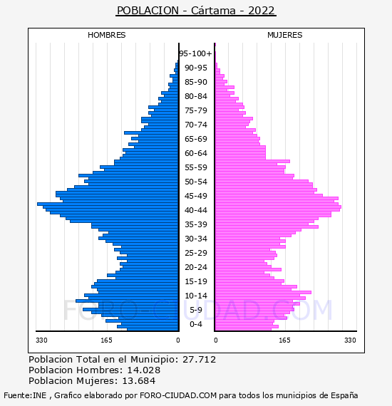 Cártama - Pirámide de población por años- Censo 2022