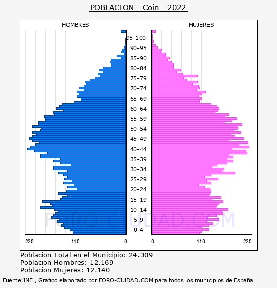 Coín - Pirámide de población por años- Censo 2022