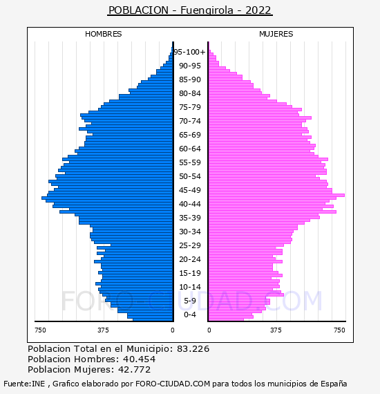 Fuengirola - Pirámide de población por años- Censo 2022