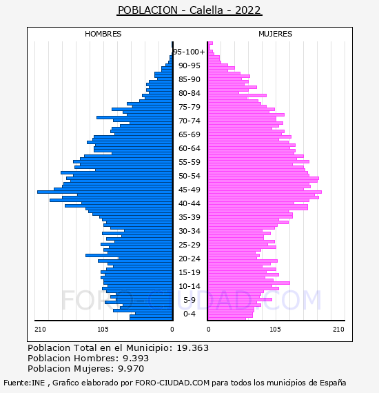 Calella - Pirámide de población por años- Censo 2022