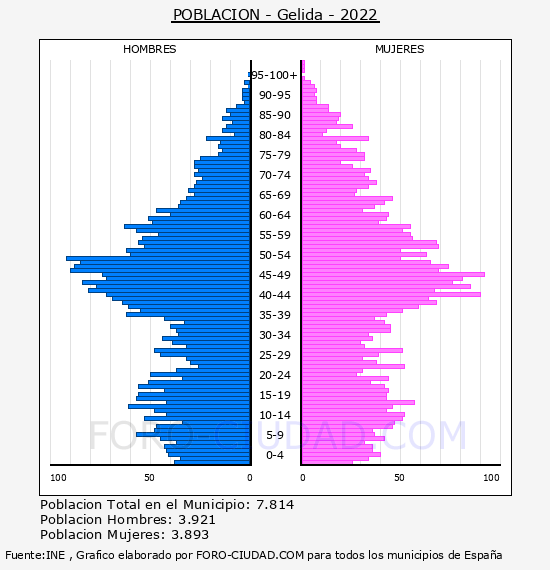 Gelida - Pirámide de población por años- Censo 2022