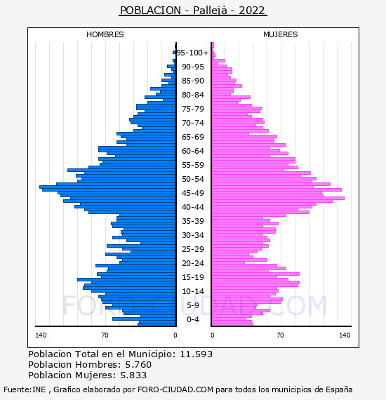 Pallejà - Pirámide de población por años- Censo 2022