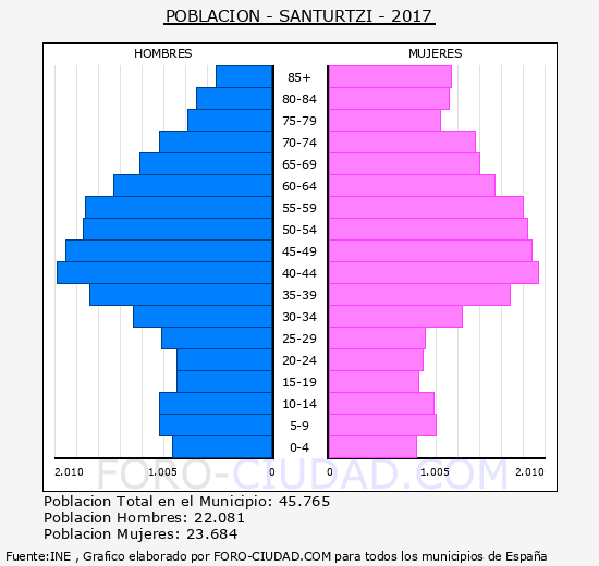 Resultado de imagen de piramide de edades de santurtzi 2018