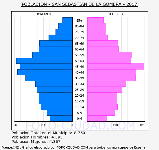 Habitantes San Sebastián de la Gomera 1900-2017