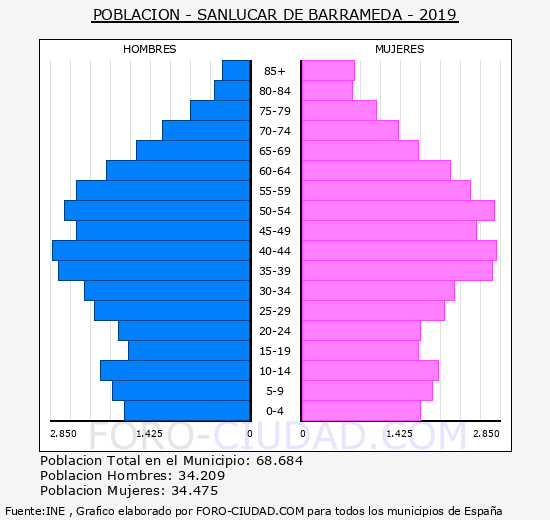 Habitantes Sanlúcar de Barrameda 1900-2020