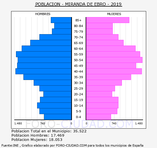 Habitantes Miranda de Ebro 1900-2019