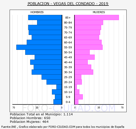 Habitantes Vegas del Condado 19002019