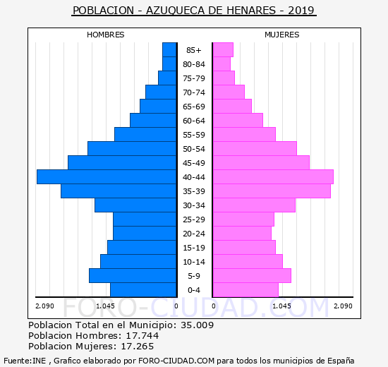 Azuqueca de Henares - Pirámide de población grupos quinquenales - Censo 2019