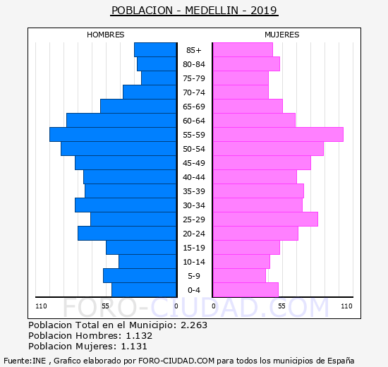 Población de medellín 2019