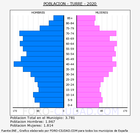 Turre - Pirámide de población grupos quinquenales - Censo 2020
